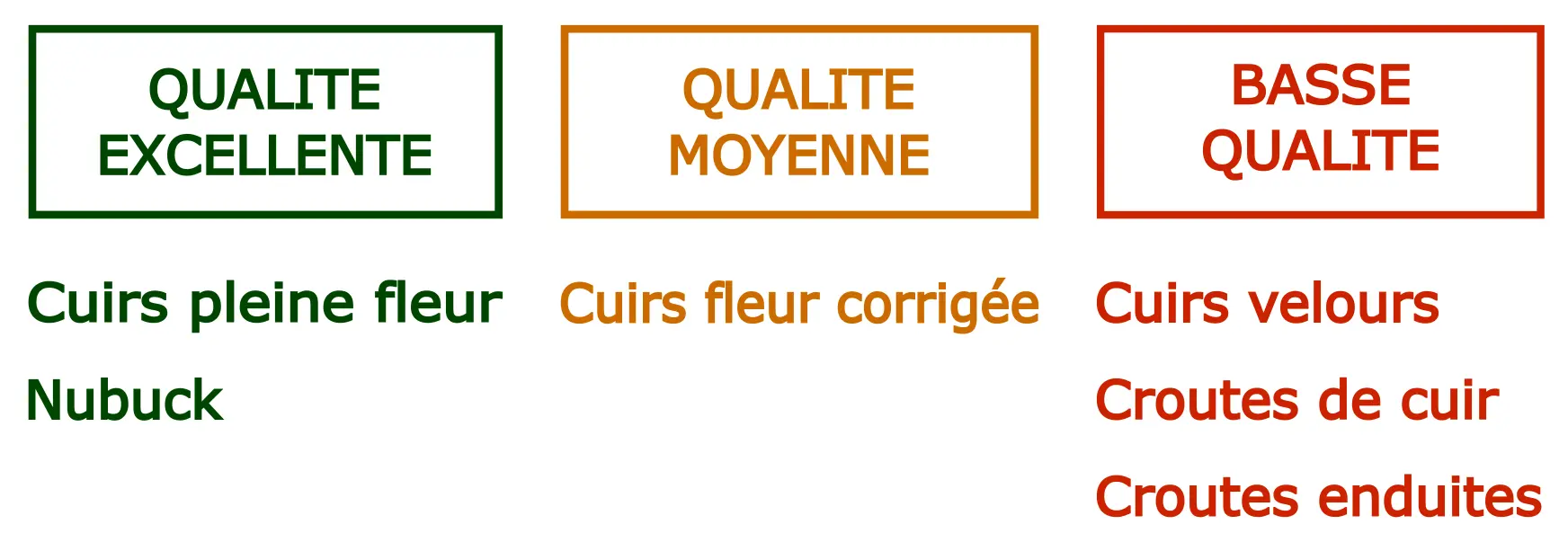 Schéma tri peaux